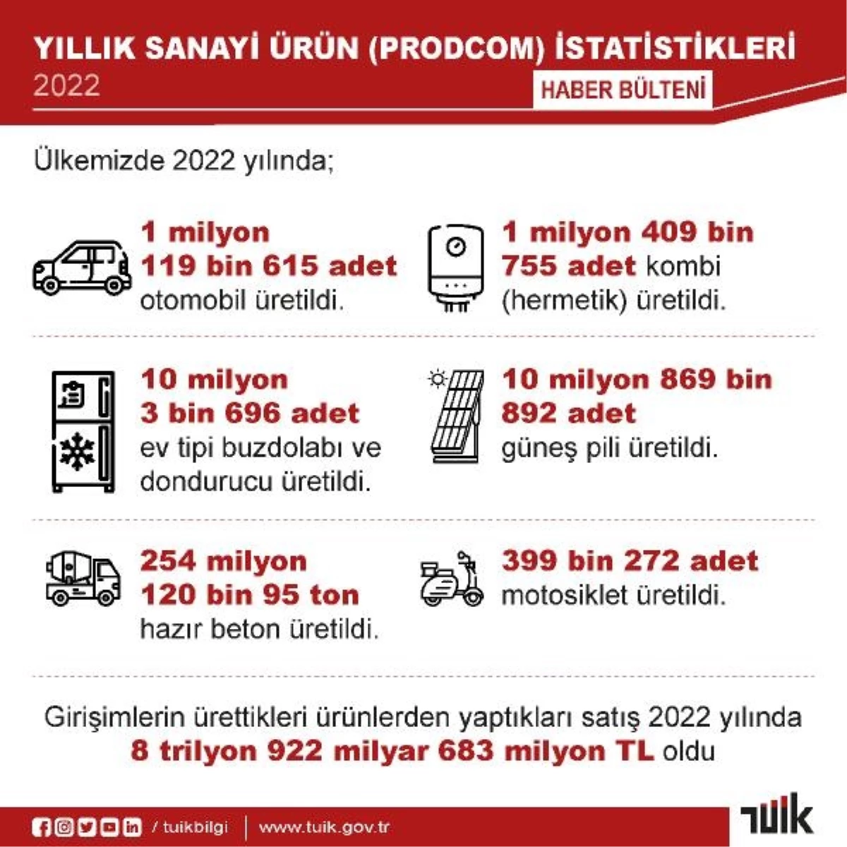 2022’de Türkiye’de Üretilen Eserlerin Satış Pahası 8,9 Trilyon TL Oldu